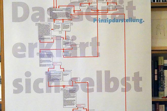 Flussdiagramm für den Ablauf eines nonlinearen Textes, Foto: Achim Klapp